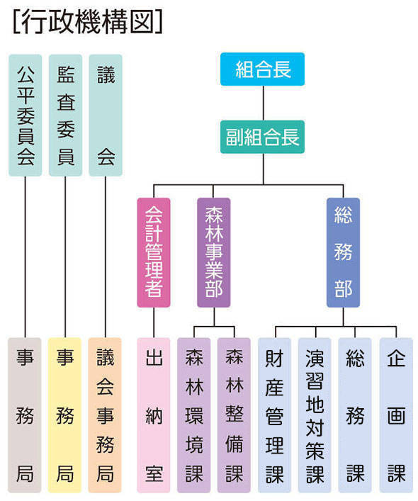 行政機構図